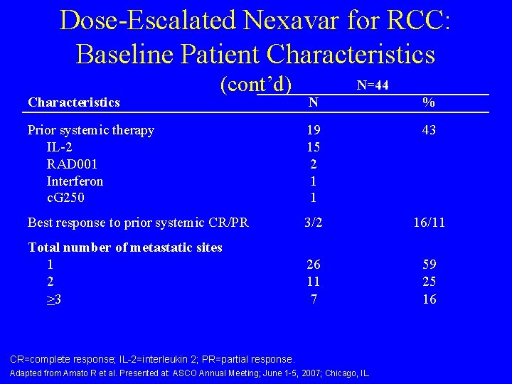 Dose-Escalated Nexavar for RCC: Baseline Patient Characteristics (cont’d) N=44 N % Prior systemic therapy