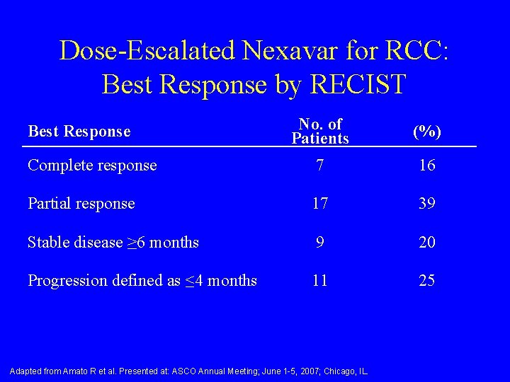 Dose-Escalated Nexavar for RCC: Best Response by RECIST No. of Patients (%) Complete response