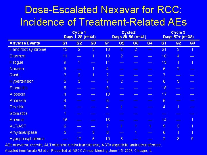 Dose-Escalated Nexavar for RCC: Incidence of Treatment-Related AEs Cycle 1 Days 1 -28 (n=44)