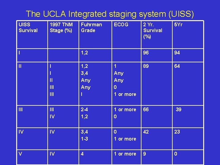 The UCLA Integrated staging system (UISS) UISS Survival 1997 TNM Stage (%) I Fuhrman