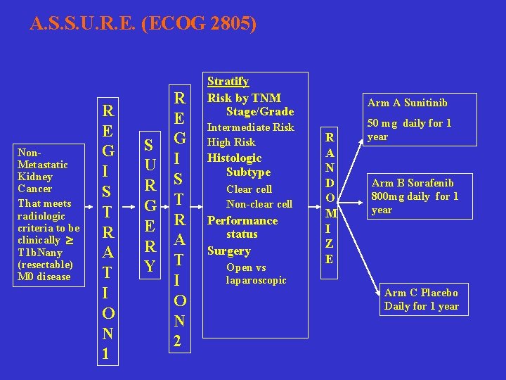 A. S. S. U. R. E. (ECOG 2805) Non. Metastatic Kidney Cancer That meets