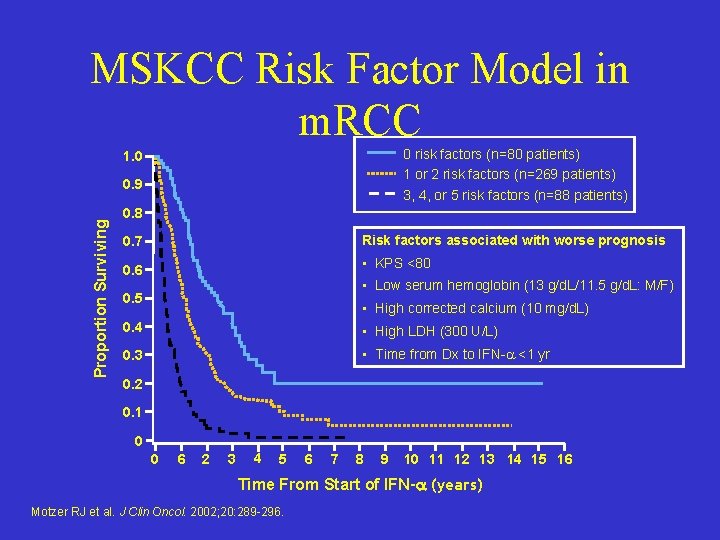 MSKCC Risk Factor Model in m. RCC 0 risk factors (n=80 patients) 1 or