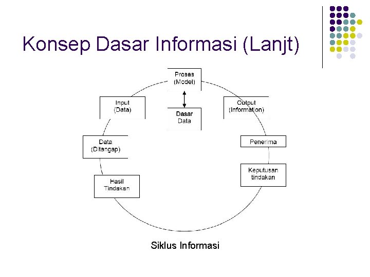 Konsep Dasar Informasi (Lanjt) Siklus Informasi 