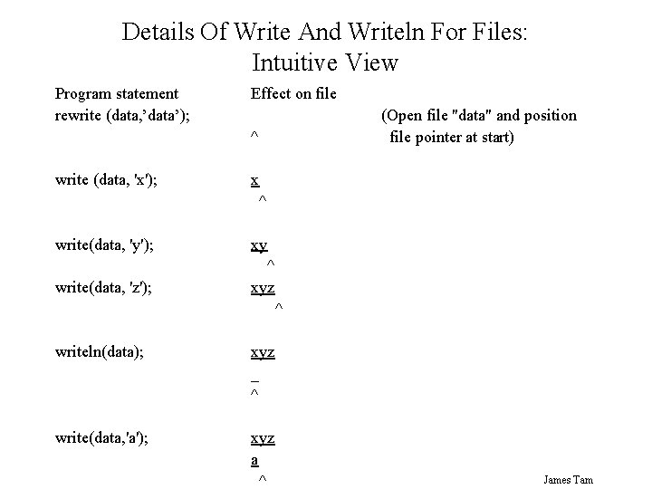 Details Of Write And Writeln For Files: Intuitive View Program statement rewrite (data, ’data’);