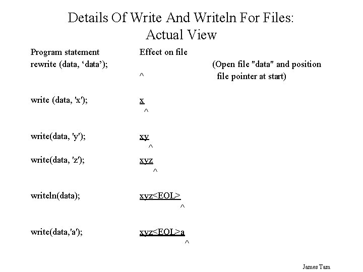 Details Of Write And Writeln For Files: Actual View Program statement rewrite (data, ‘data’);
