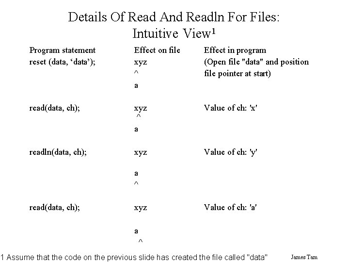 Details Of Read And Readln For Files: Intuitive View 1 Program statement reset (data,