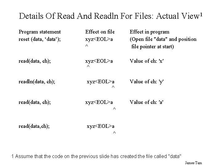 Details Of Read And Readln For Files: Actual View 1 Program statement reset (data,