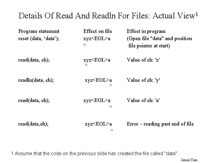 Details Of Read And Readln For Files: Actual View 1 Program statement reset (data,
