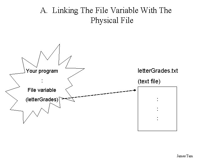 A. Linking The File Variable With The Physical File Your program : letter. Grades.