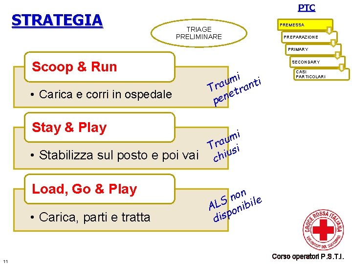 STRATEGIA PTC TRIAGE PRELIMINARE PREMESSA PREPARAZIONE PRIMARY Scoop & Run • Carica e corri