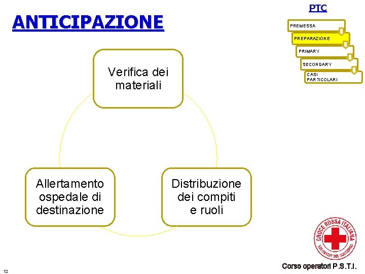 PTC ANTICIPAZIONE PREMESSA PREPARAZIONE PRIMARY SECONDARY Verifica dei materiali Allertamento ospedale di destinazione 12