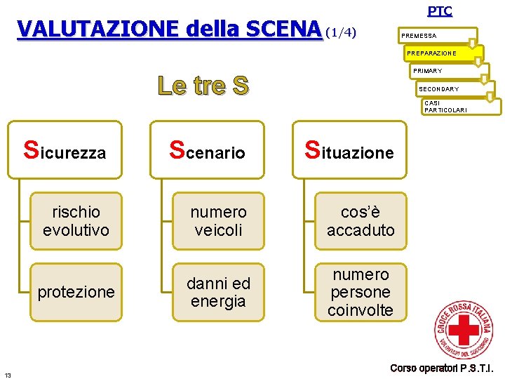 PTC VALUTAZIONE della SCENA (1/4) PREMESSA PREPARAZIONE PRIMARY Le tre S 13 SECONDARY CASI