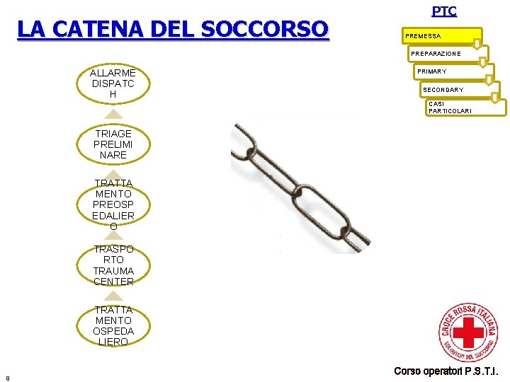 LA CATENA DEL SOCCORSO PTC PREMESSA PREPARAZIONE ALLARME DISPATC H PRIMARY SECONDARY CASI PARTICOLARI