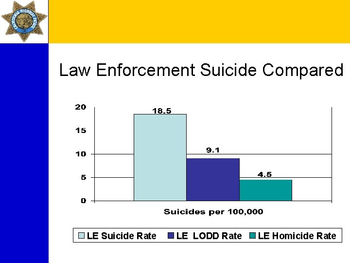 Law Enforcement Suicide Compared LE Suicide Rate LE LODD Rate LE Homicide Rate 