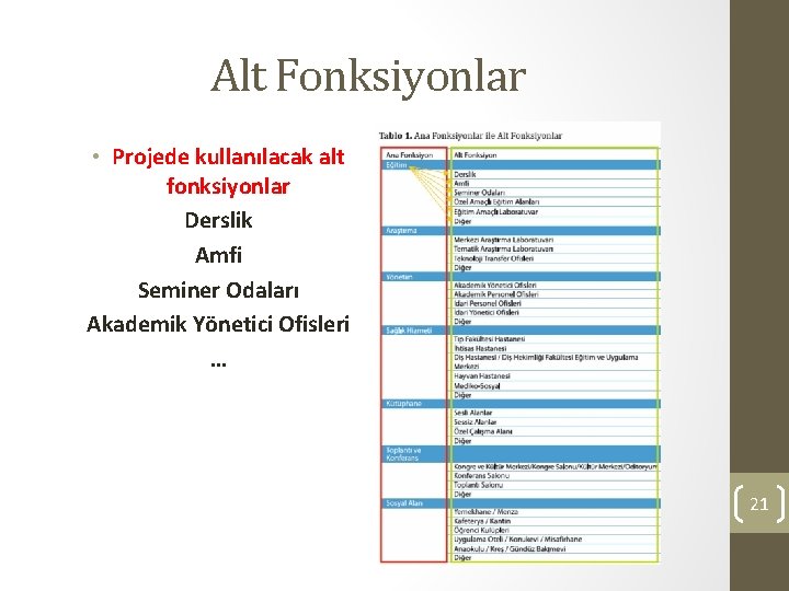 Alt Fonksiyonlar • Projede kullanılacak alt fonksiyonlar Derslik Amfi Seminer Odaları Akademik Yönetici Ofisleri