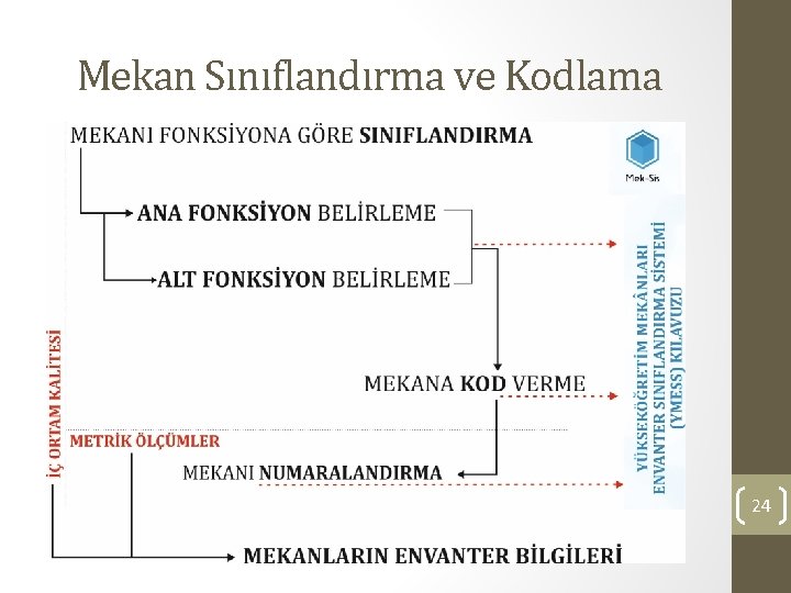 Mekan Sınıflandırma ve Kodlama 24 