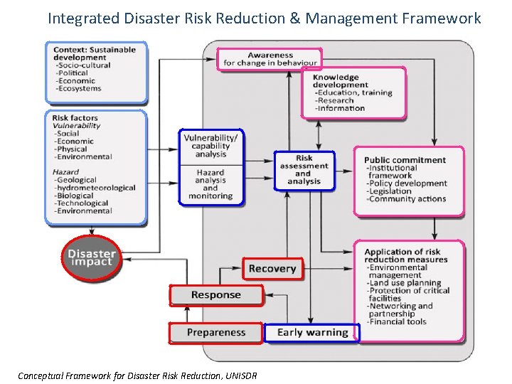 Understanding Basic Concepts in DRRM Disaster Risk Reduction