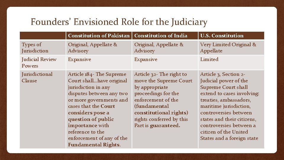 Founders’ Envisioned Role for the Judiciary Constitution of Pakistan Constitution of India U. S.