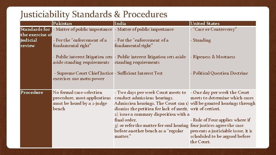 Justiciability Standards & Procedures Pakistan India Standards for - Matter of public importance the