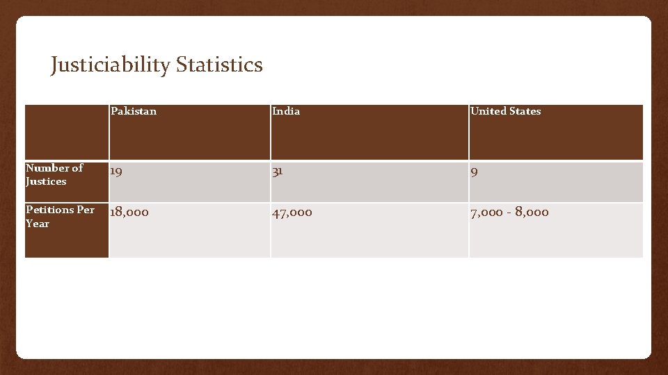 Justiciability Statistics Pakistan India United States Number of Justices 19 31 9 Petitions Per
