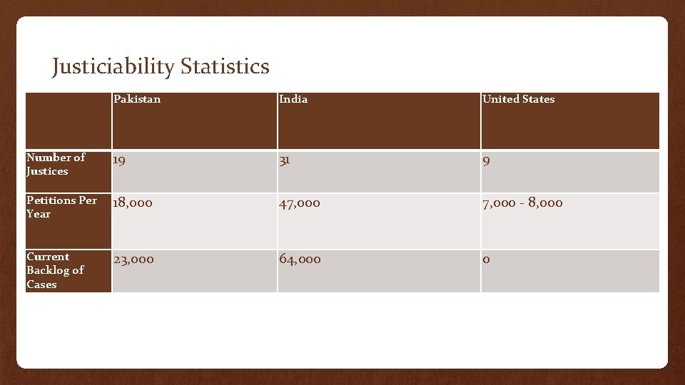 Justiciability Statistics Pakistan India United States Number of Justices 19 31 9 Petitions Per