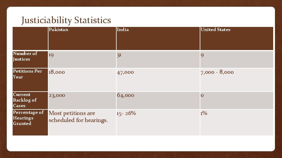 Justiciability Statistics Pakistan India United States Number of Justices 19 31 9 Petitions Per