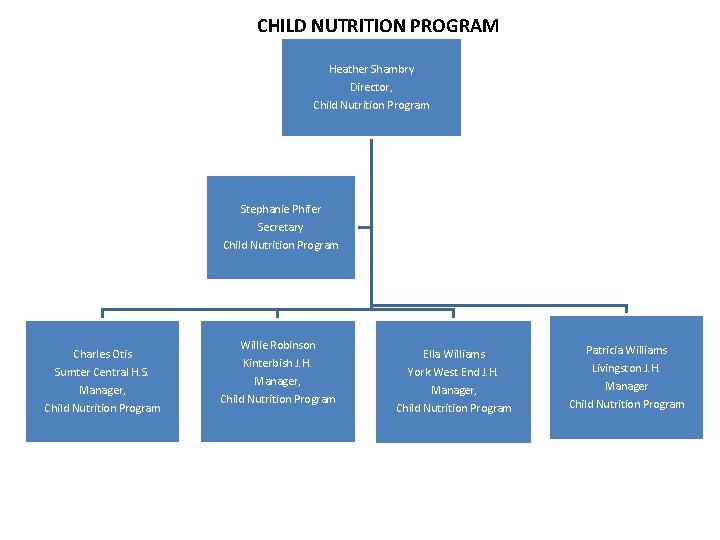 CHILD NUTRITION PROGRAM Heather Shambry Director, Child Nutrition Program Stephanie Phifer Secretary Child Nutrition