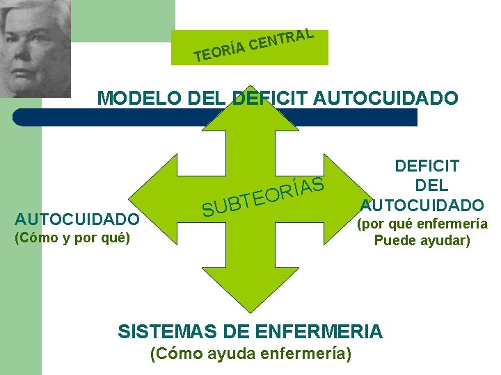 AL R T N E RÍA C TEO MODELO DEL DEFICIT AUTOCUIDADO S A