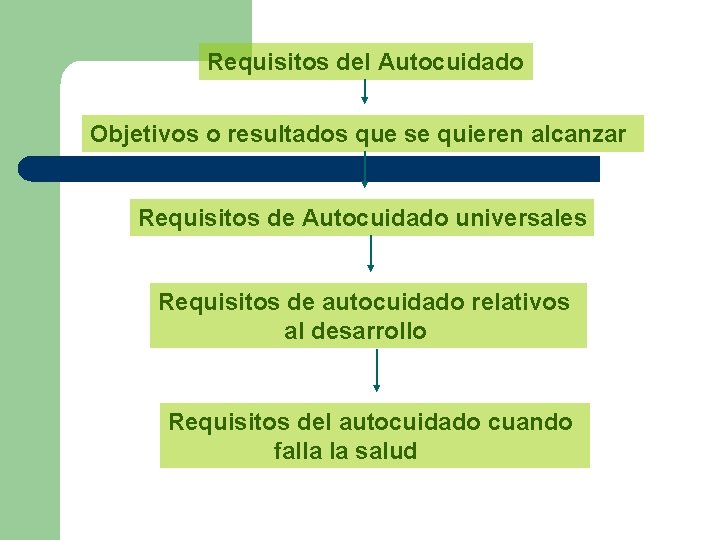 Requisitos del Autocuidado Objetivos o resultados que se quieren alcanzar Requisitos de Autocuidado universales