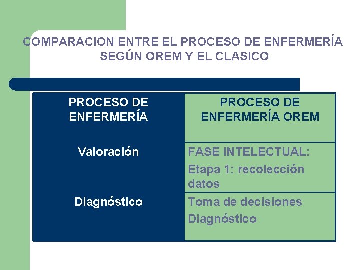 COMPARACION ENTRE EL PROCESO DE ENFERMERÍA SEGÚN OREM Y EL CLASICO PROCESO DE ENFERMERÍA