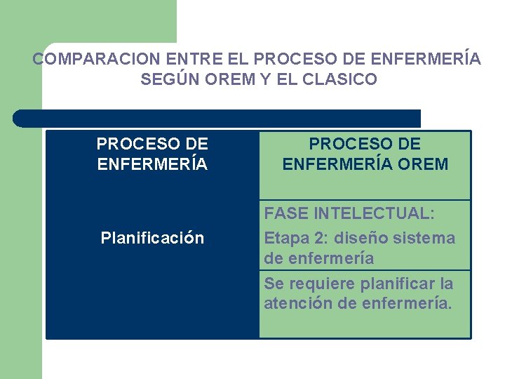 COMPARACION ENTRE EL PROCESO DE ENFERMERÍA SEGÚN OREM Y EL CLASICO PROCESO DE ENFERMERÍA