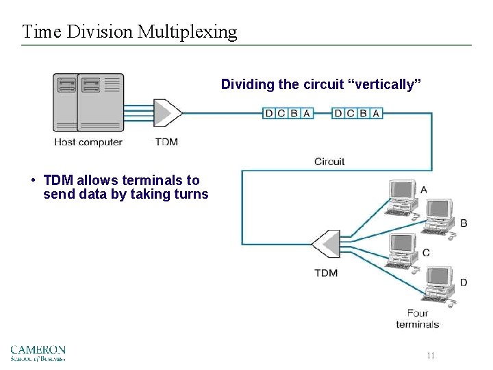 Time Division Multiplexing Dividing the circuit “vertically” • TDM allows terminals to send data