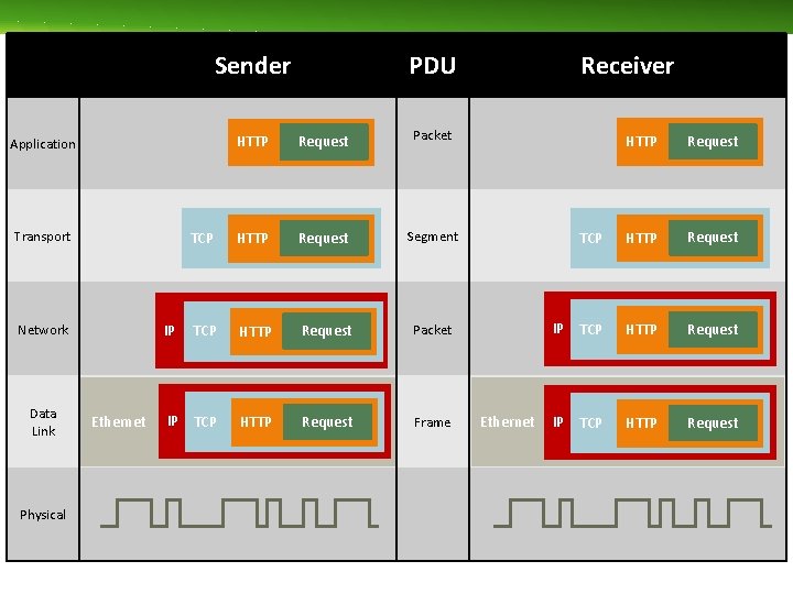 Sender HTTP Request Packet TCP HTTP Request Segment TCP HTTP Request Packet IP TCP