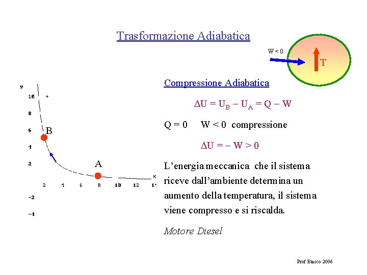 Trasformazione Adiabatica W<0 T Compressione Adiabatica U = UB UA = Q W Q=0