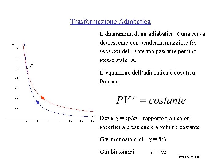 Trasformazione Adiabatica A Il diagramma di un’adiabatica è una curva decrescente con pendenza maggiore
