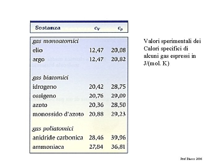 Valori sperimentali dei Calori specifici di alcuni gas espressi in J/(mol. K) Prof Biasco
