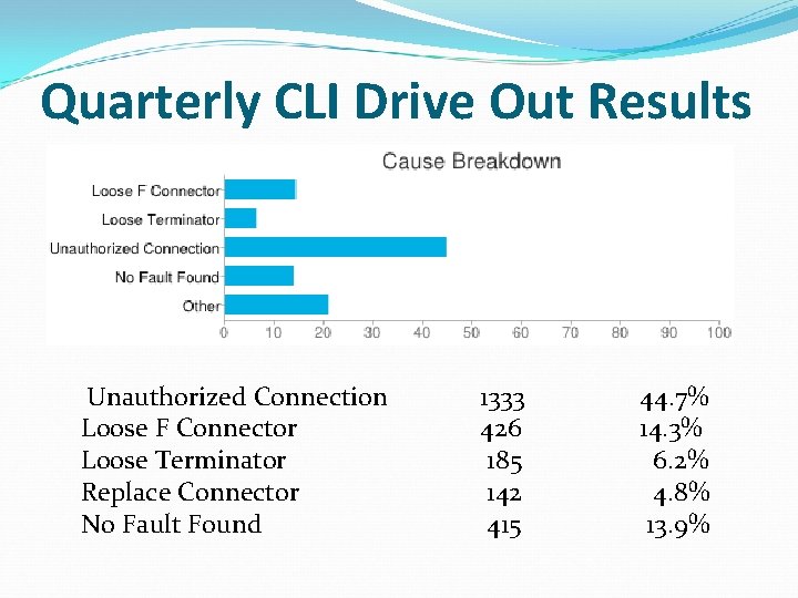 Quarterly CLI Drive Out Results Unauthorized Connection Loose F Connector Loose Terminator Replace Connector