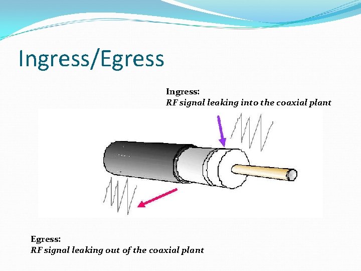 Ingress/Egress Ingress: RF signal leaking into the coaxial plant Egress: RF signal leaking out