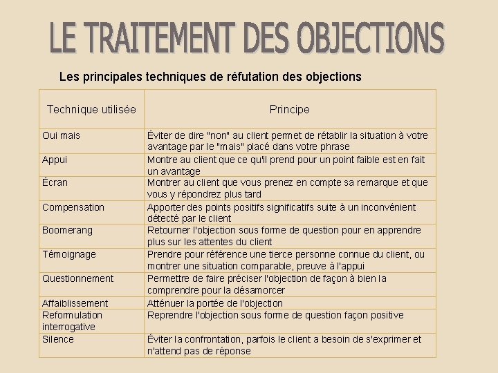  Les principales techniques de réfutation des objections Technique utilisée Oui mais Appui Écran