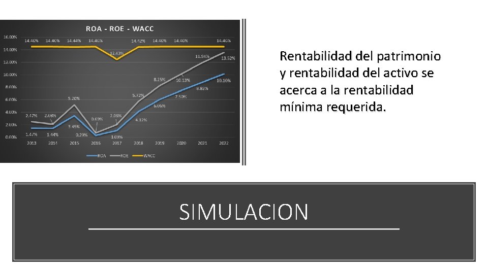 Rentabilidad del patrimonio y rentabilidad del activo se acerca a la rentabilidad mínima requerida.