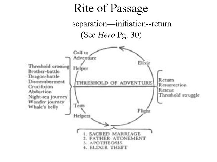 Rite of Passage separation—initiation--return (See Hero Pg. 30) Rite of Passage separation—initiation--return (See Hero Pg. 30)