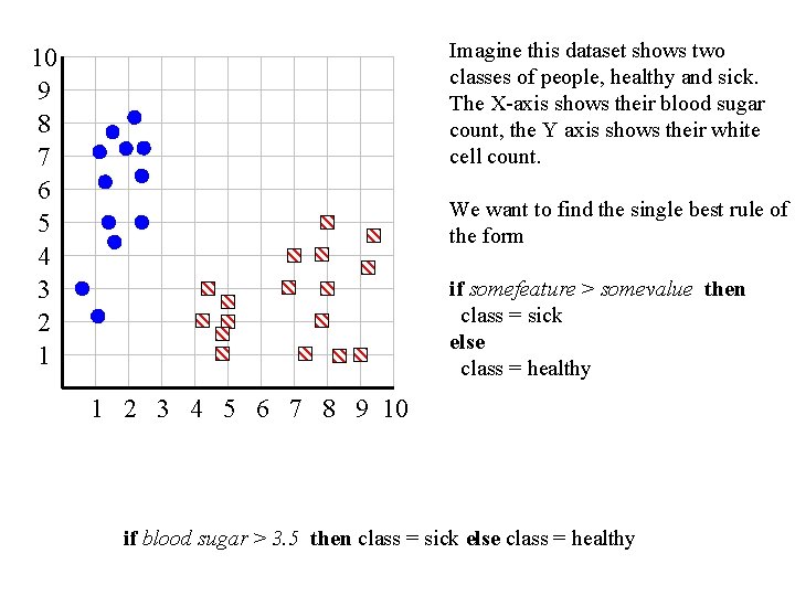 Imagine this dataset shows two classes of people, healthy and sick. The X-axis shows