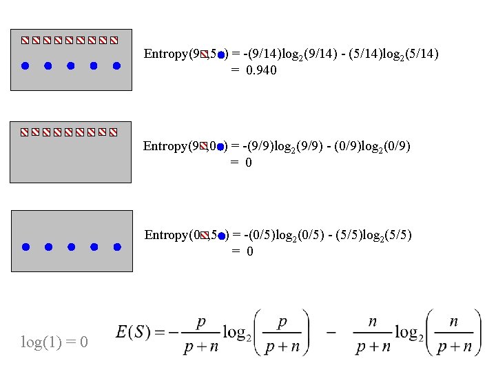 Entropy(9 , 5 ) = -(9/14)log 2(9/14) - (5/14)log 2(5/14) = 0. 940 Entropy(9