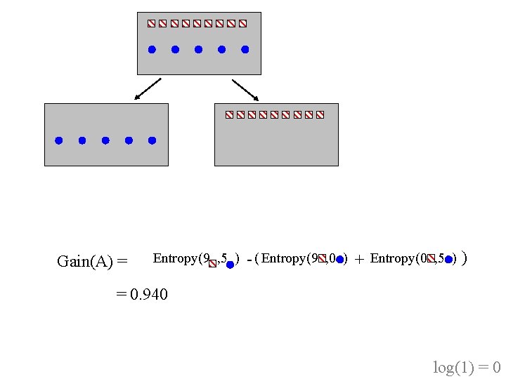 Gain(A) = Entropy(9 , 5 ) - ( Entropy(9 , 0 ) + Entropy(0