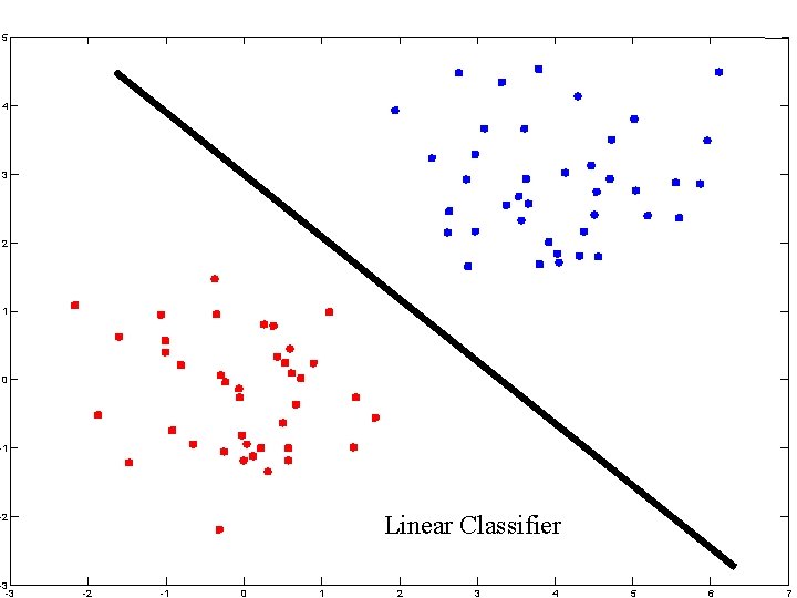 5 4 3 2 1 0 -1 Linear Classifier -2 -3 -3 -2 -1