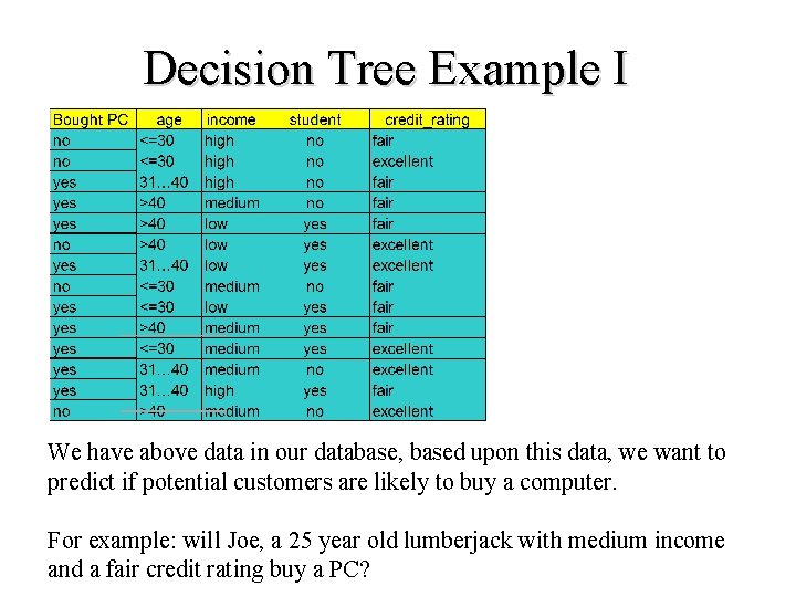 Decision Tree Example I We have above data in our database, based upon this