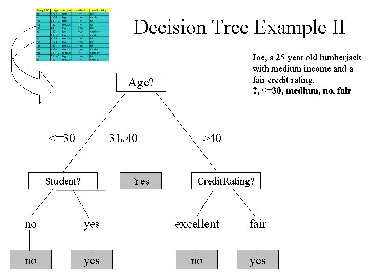 Decision Tree Example II Joe, a 25 year old lumberjack with medium income and