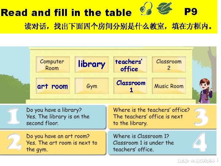 Read and fill in the table P 9 读对话，找出下面四个房间分别是什么教室，填在方框内。 library art room teachers’ office
