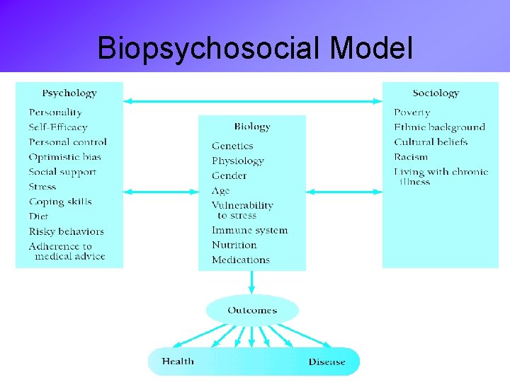 Biopsychosocial Model 