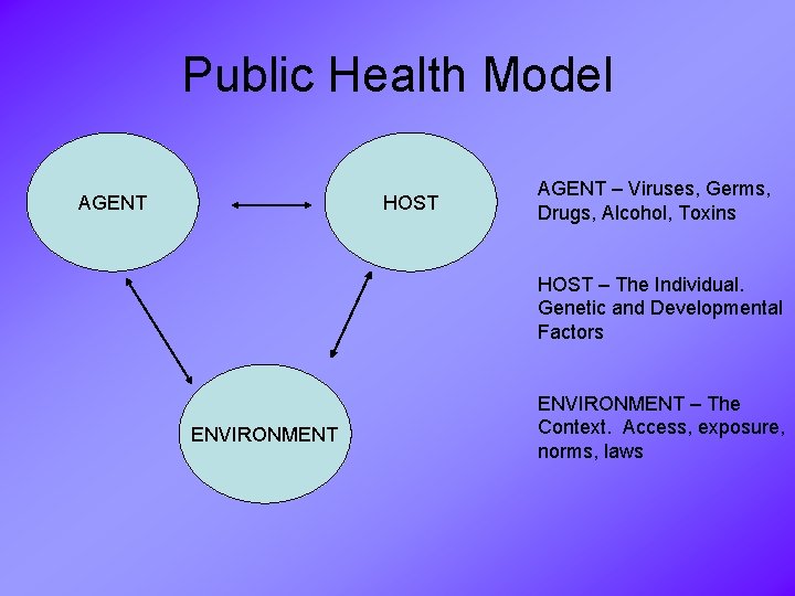 Public Health Model AGENT HOST AGENT – Viruses, Germs, Drugs, Alcohol, Toxins HOST –